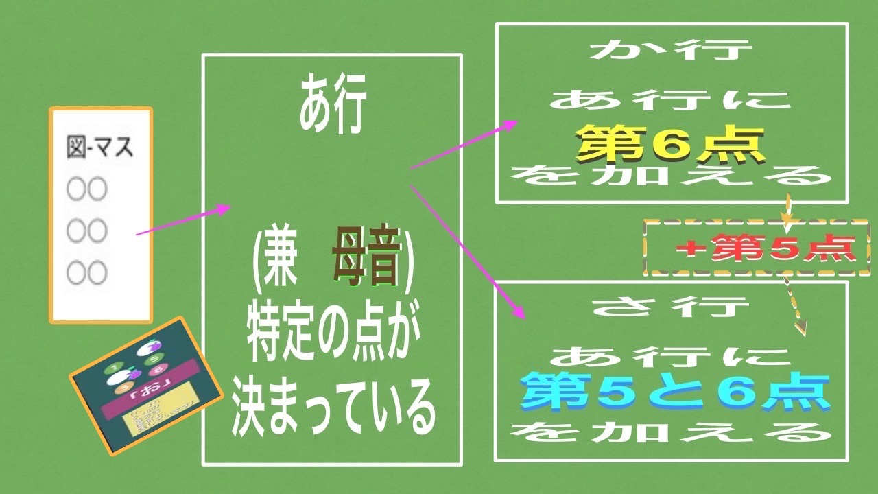 点字を学ぶ ひらがな さ行のポイント - 音影雅冨 おんえいがあふう
